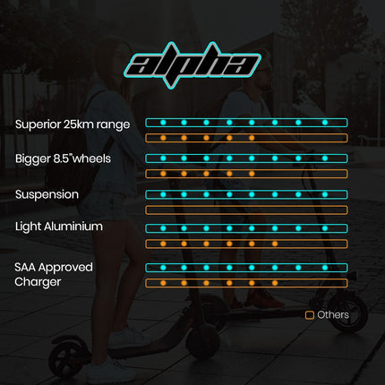 ALPHA Urban 8 Electric Scooter, AU Compliant, Suspension, 25km Range, 8.5-Inch Wheels, Brushless Motor, Motorised Commuter eScooter for Adults, Grey